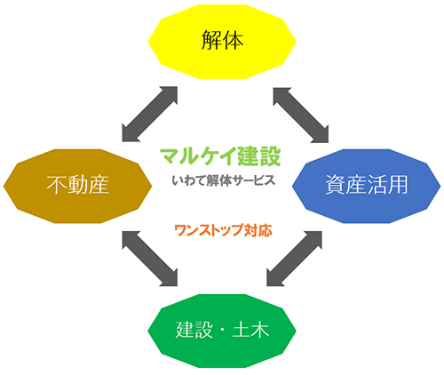 解体から資産運用までワンストップサービス